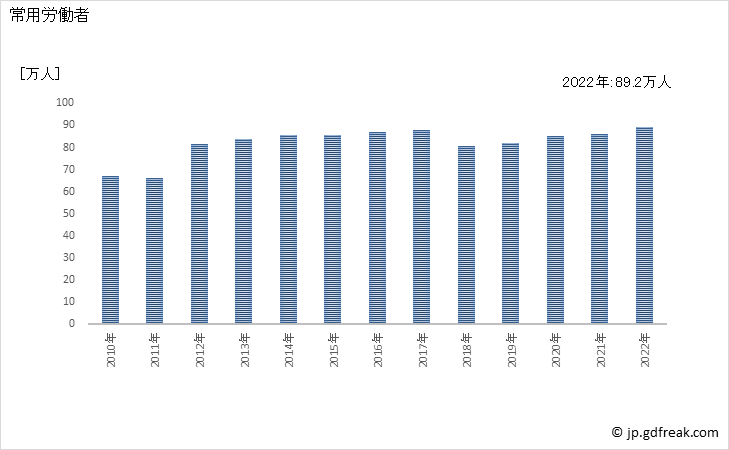 グラフ 年次 常用労働者数_ソフトウェア業(事業所規模5人以上) 常用労働者