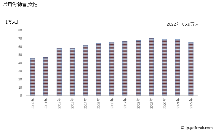 グラフ 年次 常用労働者数_運輸業，郵便業(事業所規模5人以上) 常用労働者_女性