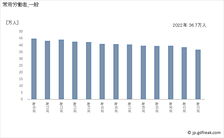 グラフ 年次 常用労働者数_道路旅客運送業(事業所規模5人以上) 常用労働者_一般