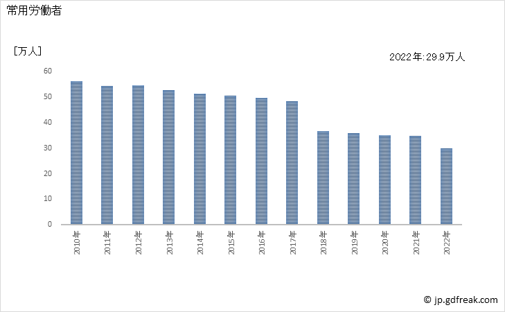 グラフ 年次 常用労働者数_各種商品小売業(事業所規模5人以上) 常用労働者