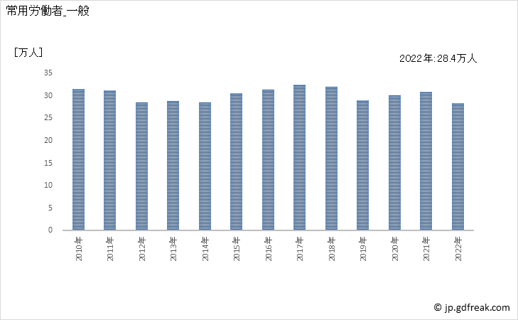 グラフ 年次 常用労働者数_食料・飲料卸売業(事業所規模5人以上) 常用労働者_一般