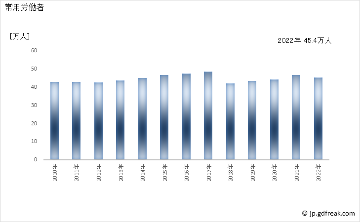 グラフ 年次 常用労働者数_自動車小売業(事業所規模5人以上) 常用労働者