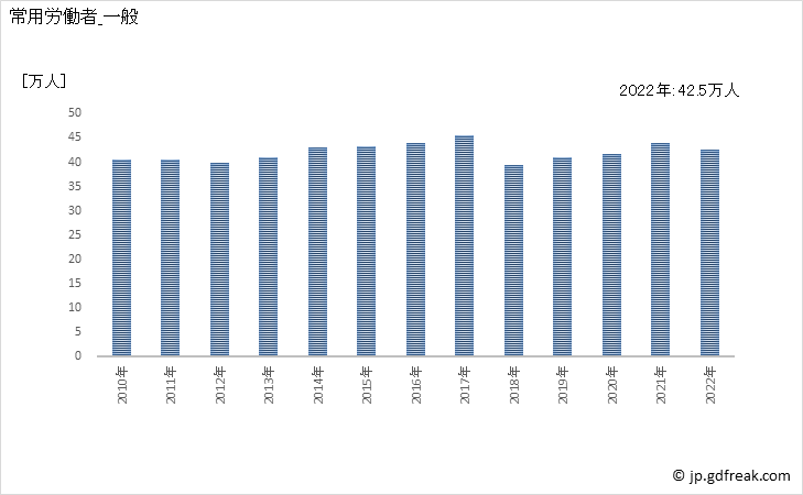 グラフ 年次 常用労働者数_自動車小売業(事業所規模5人以上) 常用労働者_一般