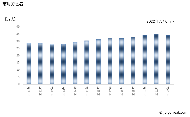グラフ 年次 常用労働者数_土木建築サービス業(事業所規模5人以上) 常用労働者