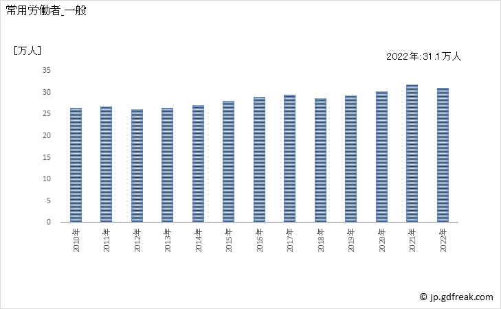 グラフ 年次 常用労働者数_土木建築サービス業(事業所規模5人以上) 常用労働者_一般