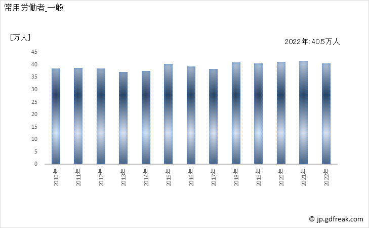 グラフ 年次 常用労働者数_建物サービス業(事業所規模5人以上) 常用労働者_一般
