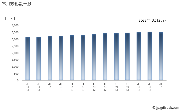 グラフ 年次 常用労働者数_調査産業計(事業所規模5人以上) 常用労働者_一般