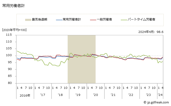 グラフ 月次 常用雇用指数(事業所規模5人以上)_製造業 常用労働者計