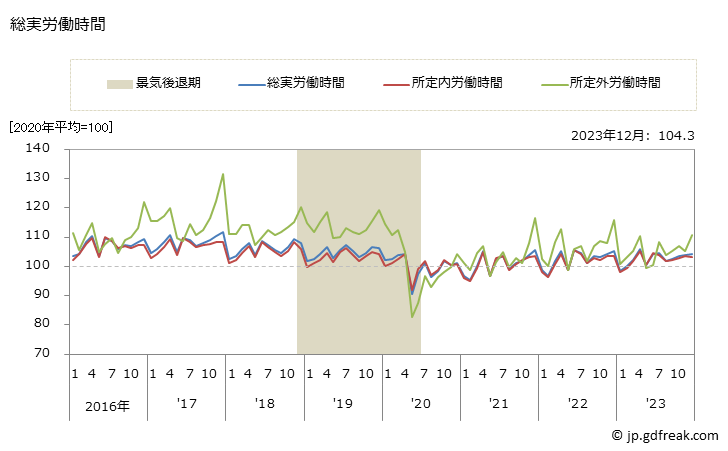 グラフ 月次 労働時間指数(事業所規模30人以上)_運輸業，郵便業 総実労働時間
