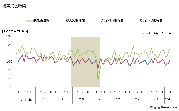 グラフ 月次 労働時間指数(事業所規模30人以上)_卸売業，小売業 総実労働時間