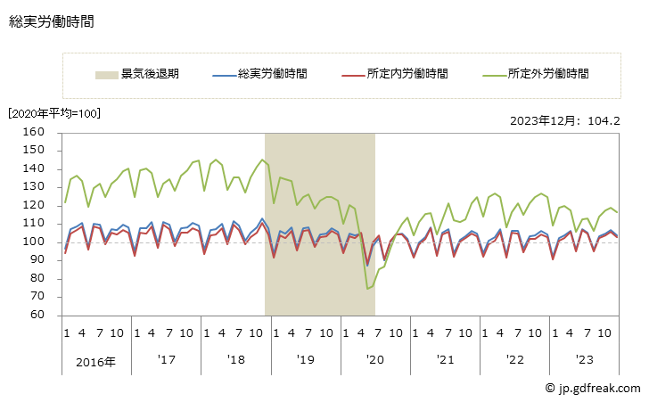 グラフ 月次 労働時間指数(事業所規模5人以上)_製造業 総実労働時間