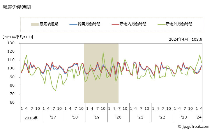グラフ 月次 労働時間指数(事業所規模5人以上)_電気・ガス・熱供給・水道業 総実労働時間