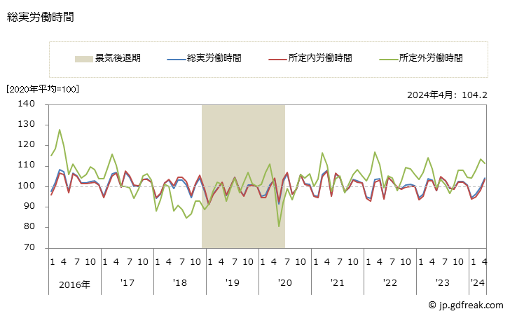 グラフ 月次 労働時間指数(事業所規模5人以上)_情報通信業 総実労働時間