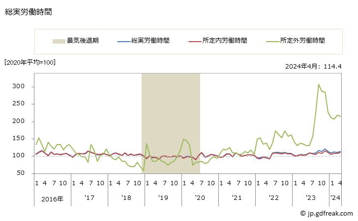 グラフ 月次 労働時間指数(事業所規模5人以上)_情報通信業 総実労働時間