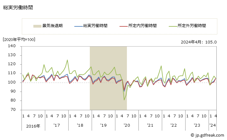 グラフ 月次 労働時間指数(事業所規模5人以上)_運輸業，郵便業 総実労働時間