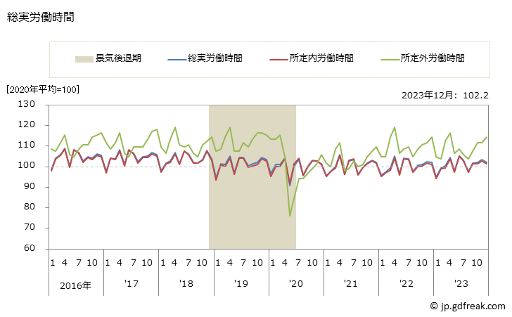 グラフ 月次 労働時間指数(事業所規模5人以上)_卸売業，小売業 総実労働時間