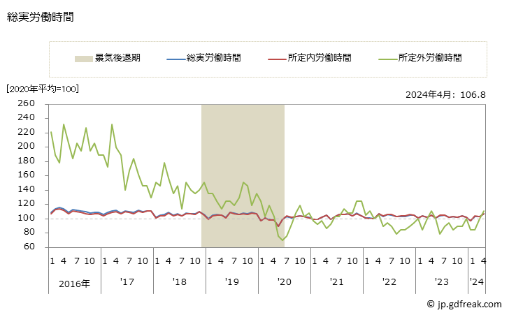 グラフ 月次 労働時間指数(事業所規模5人以上)_不動産業，物品賃貸業 総実労働時間
