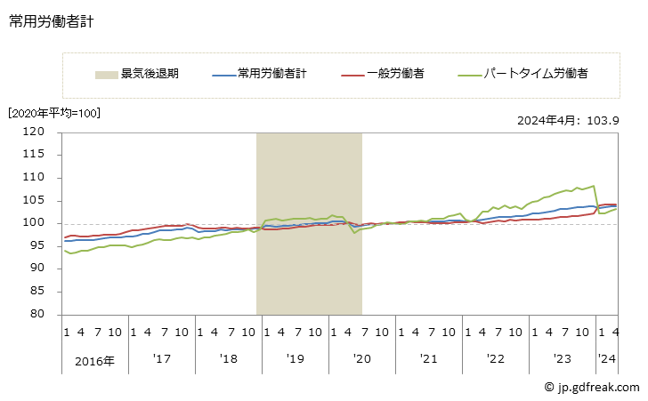 グラフ 月次 季節調整済常用雇用指数(事業所規模5人以上)_調査産業計 常用労働者計