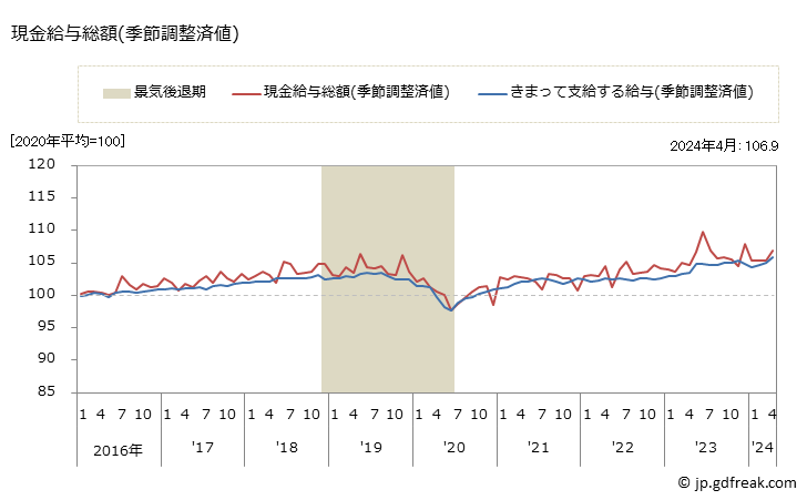 グラフ 月次 季節調整済賃金指数(事業所規模30人以上)_製造業 現金給与総額(季節調整済値)