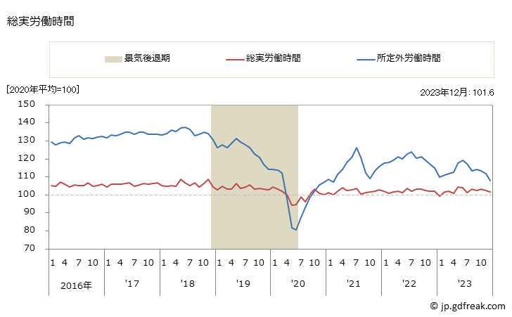 グラフ 月次 季節調整済労働時間指数(事業所規模30人以上)_製造業 総実労働時間