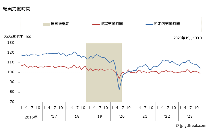 グラフ 月次 季節調整済労働時間指数(事業所規模5人以上)_調査産業計 総実労働時間