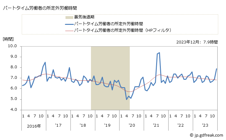 グラフ 月次 実労働時間数_製造業(事業所規模30人以上) パートタイム労働者の所定外労働時間