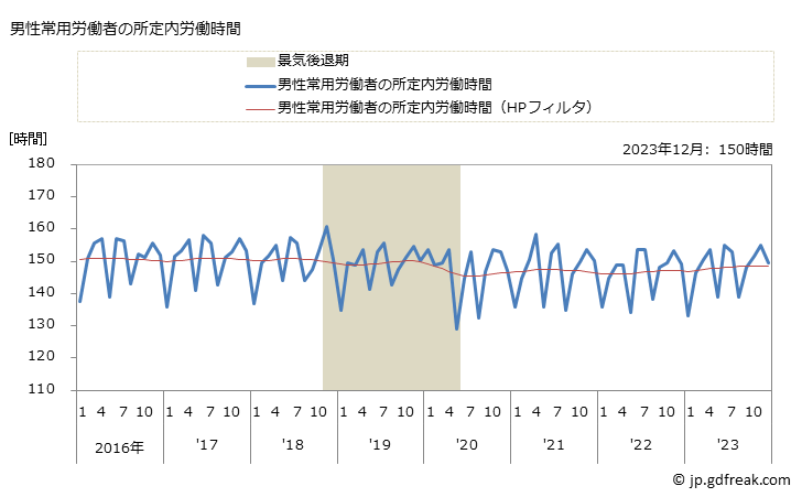 グラフ 月次 実労働時間数_製造業(事業所規模30人以上) 男性常用労働者の所定内労働時間