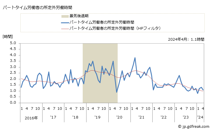 グラフ 月次 実労働時間数_繊維工業(事業所規模30人以上) パートタイム労働者の所定外労働時間