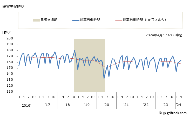 グラフ 月次 実労働時間数_ゴム製品製造業(事業所規模30人以上) 総実労働時間