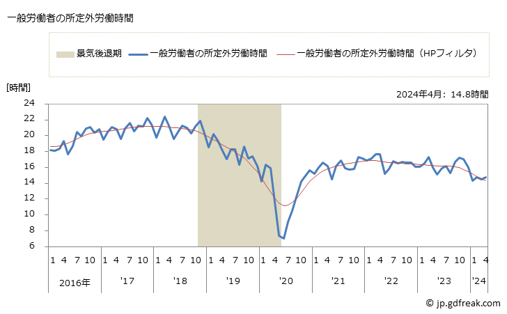 グラフ 月次 実労働時間数_ゴム製品製造業(事業所規模30人以上) 一般労働者の所定外労働時間