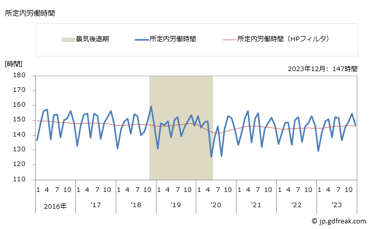 グラフ 月次 実労働時間数_ゴム製品製造業(事業所規模30人以上) 所定内労働時間
