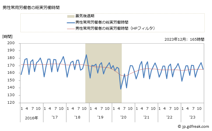 グラフ 月次 実労働時間数_ゴム製品製造業(事業所規模30人以上) 男性常用労働者の総実労働時間