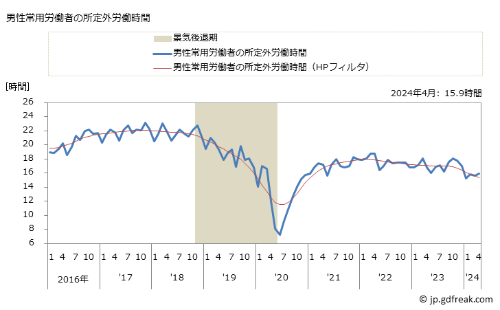 グラフ 月次 実労働時間数_ゴム製品製造業(事業所規模30人以上) 男性常用労働者の所定外労働時間