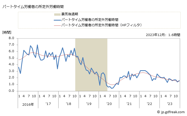 グラフ 月次 実労働時間数_鉄鋼業(事業所規模30人以上) パートタイム労働者の所定外労働時間