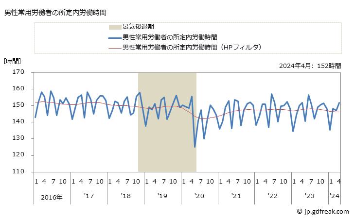 グラフ 月次 実労働時間数_鉄鋼業(事業所規模30人以上) 男性常用労働者の所定内労働時間
