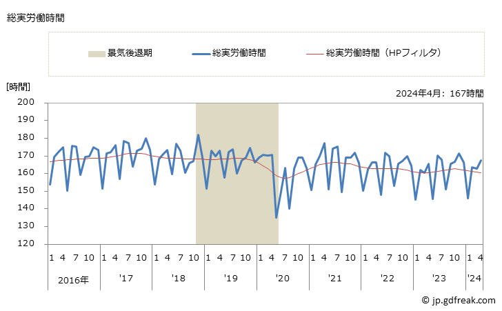 グラフ 月次 実労働時間数_非鉄金属製造業(事業所規模30人以上) 総実労働時間