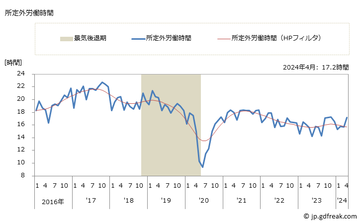 グラフ 月次 実労働時間数_非鉄金属製造業(事業所規模30人以上) 所定外労働時間