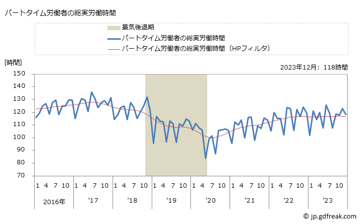 グラフ 月次 実労働時間数_金属製品製造業(事業所規模30人以上) パートタイム労働者の総実労働時間