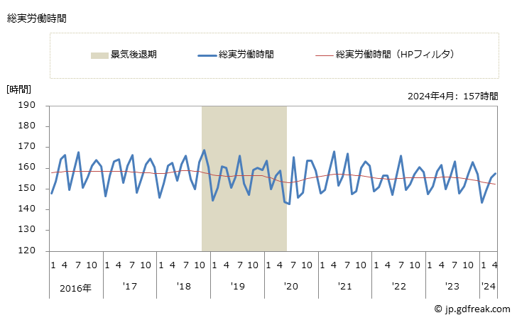 グラフ 月次 実労働時間数_情報通信機械器具製造業(事業所規模30人以上) 総実労働時間