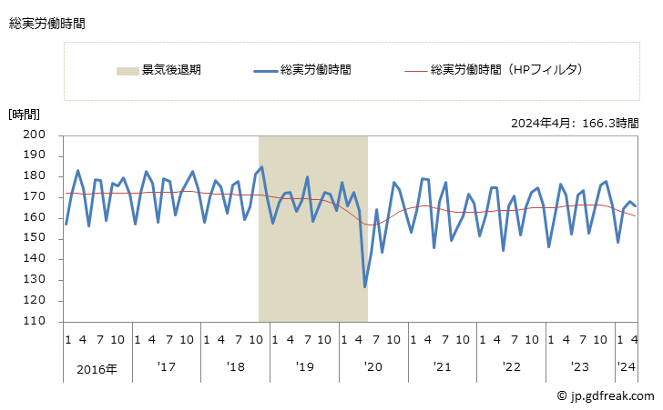 グラフ 月次 実労働時間数_輸送用機械器具製造業(事業所規模30人以上) 総実労働時間