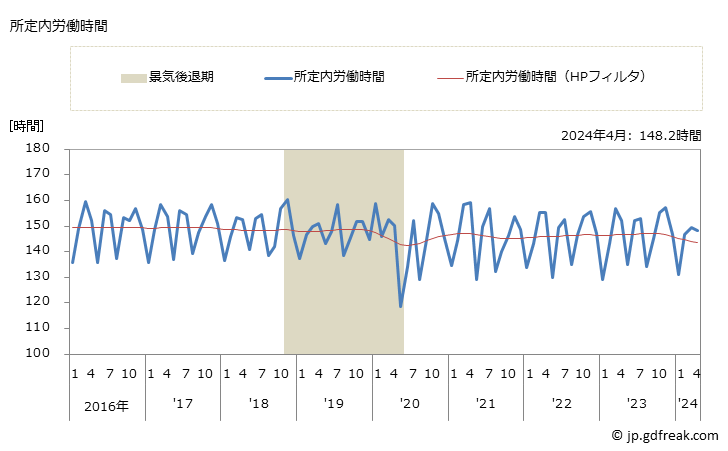 グラフ 月次 実労働時間数_輸送用機械器具製造業(事業所規模30人以上) 所定内労働時間
