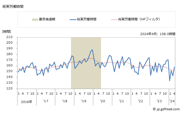 グラフ 月次 実労働時間数_水産食料品製造業(事業所規模30人以上) 総実労働時間