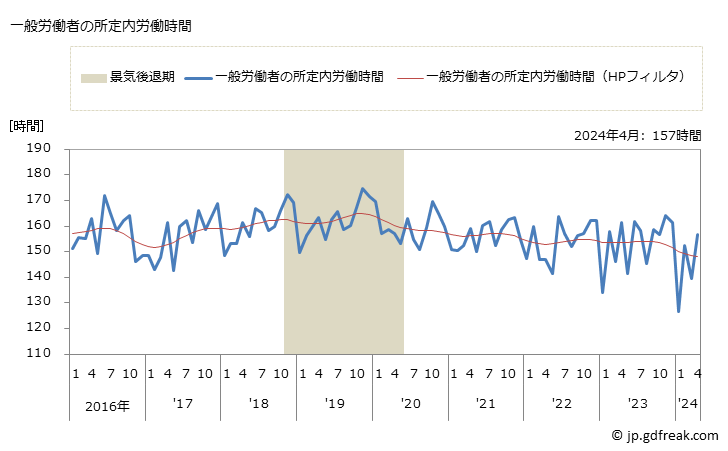 グラフ 月次 実労働時間数_水産食料品製造業(事業所規模30人以上) 一般労働者の所定内労働時間