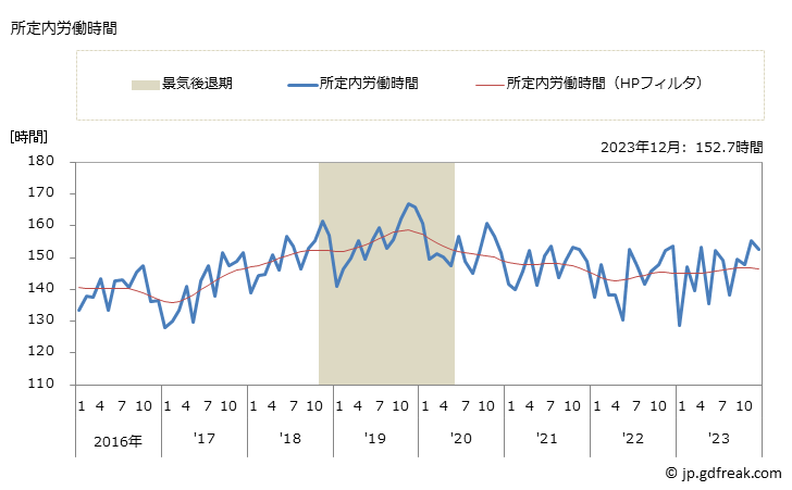 グラフ 月次 実労働時間数_水産食料品製造業(事業所規模30人以上) 所定内労働時間