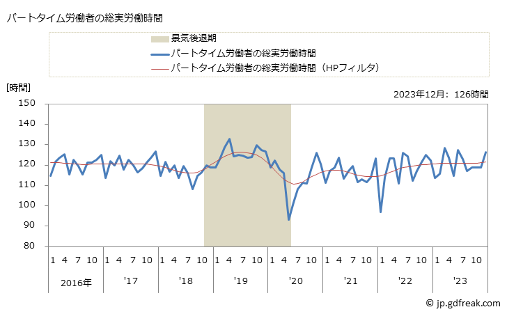 グラフ 月次 実労働時間数_パン・菓子製造業(事業所規模30人以上) パートタイム労働者の総実労働時間