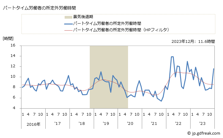 グラフ 月次 実労働時間数_パン・菓子製造業(事業所規模30人以上) パートタイム労働者の所定外労働時間