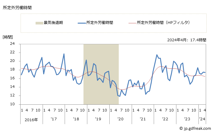 グラフ 月次 実労働時間数_パン・菓子製造業(事業所規模30人以上) 所定外労働時間