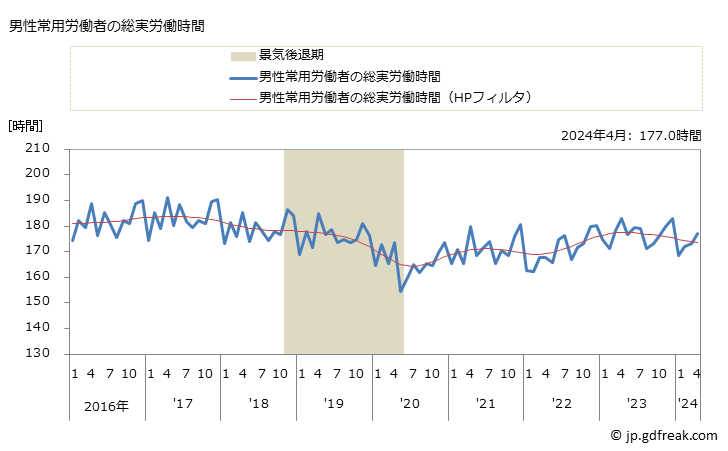 グラフ 月次 実労働時間数_パン・菓子製造業(事業所規模30人以上) 男性常用労働者の総実労働時間