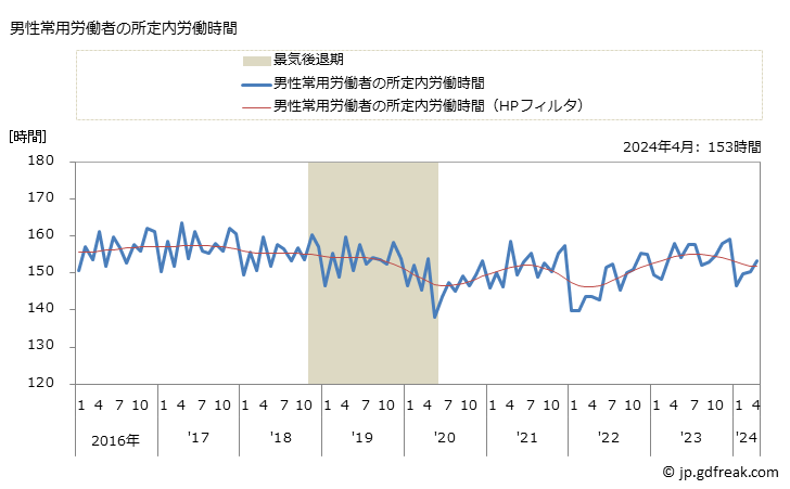 グラフ 月次 実労働時間数_パン・菓子製造業(事業所規模30人以上) 男性常用労働者の所定内労働時間