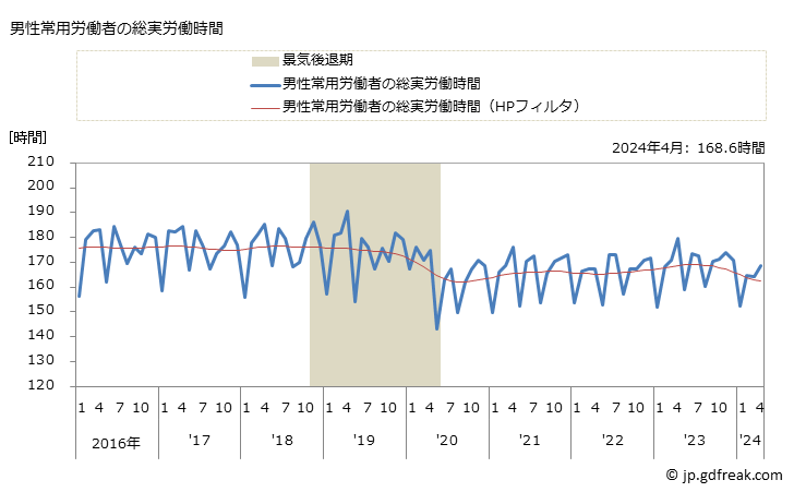 グラフ 月次 実労働時間数_印刷業(事業所規模30人以上) 男性常用労働者の総実労働時間